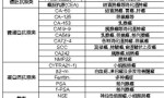 c19-9是什么癌的标志物(体检查ca199是自寻烦恼)