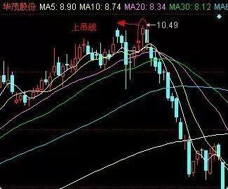 吊颈线k线图解(股市锤子线和上吊线)